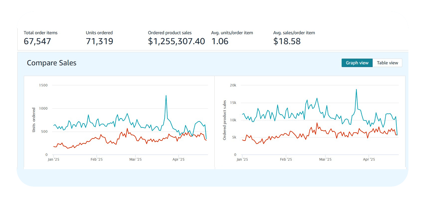 PPC Automation Results - AI Optimized