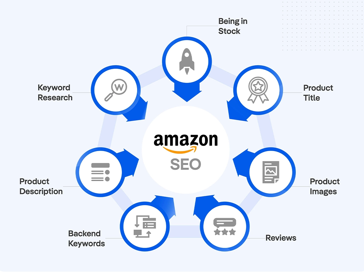 Optimizing Product Titles for Amazon SEO